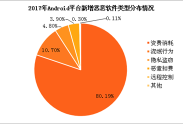 2017年Android平台新增恶意软件分布情况分析：资费消耗类型占比80.19%