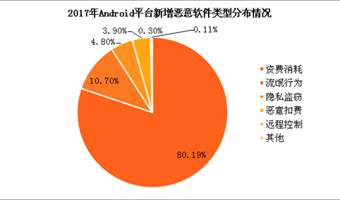 2017年Android平台新增恶意软件分布情况分析：资费消耗类型占比80.19%