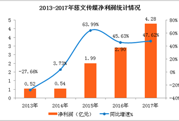 慈文传媒2017年经营数据分析：全年净利润增长47.62%（附图表）