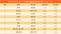 2018年3月電視劇/綜藝一周收視盤點(diǎn)：綜藝《歡樂喜劇人》收視第一（附榜單）