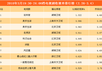2018年3月电视剧/综艺一周收视盘点：综艺《欢乐喜剧人》收视第一（附榜单）