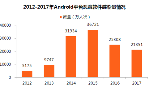 2017年Android恶意软件数据分析：平均每天感染量达58.5万人次