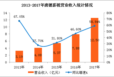 唐德影视2017年实现营收12.5亿元   同比增长58.84%（附图表）