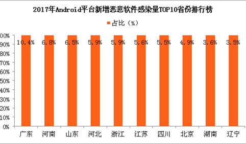 2017年Android平台新增恶意软件地区感染量排行榜（附榜单）