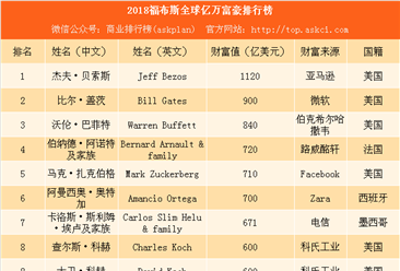 2018福布斯全球亿万富豪排行榜：中国476人上榜 马化腾成亚洲首富（附榜单）
