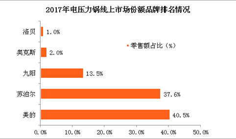 2017年电压力锅市场情况及品牌竞争格局分析（图）