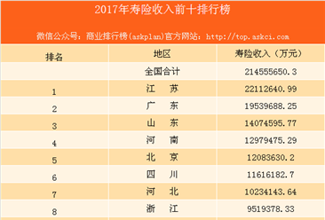 2017年寿险收入十大省市排名：江苏位居榜首（图）