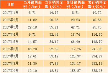 2018年2月中国金茂销售简报：销售额上涨188%（附图表）