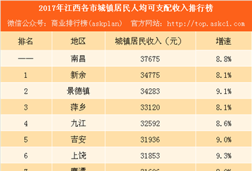 2017年江西各市居民人均可支配收入排行榜：萍乡农民最有钱 南昌城乡差距最大（附榜单）