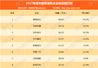 2017年中国柴油机企业销量排行榜