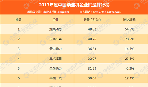 2017年中国柴油机企业销量排行榜