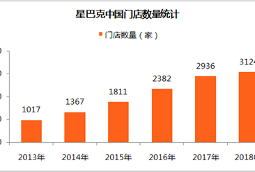 2018年星巴克中國門店數量及市場份額分析（附全文）