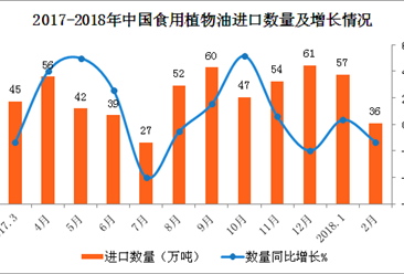 2018年1-2月中国食用植物油进口数据分析：进口量达92.6万吨（附图表）