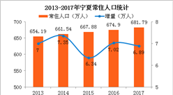 宁夏人口数量_中国人口