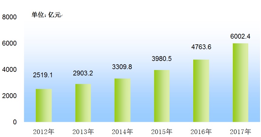 2017年安徽统计公报:GDP总量27519亿 常住人