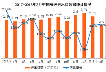 2018年1-2月中国经济运行情况分析（附图表）