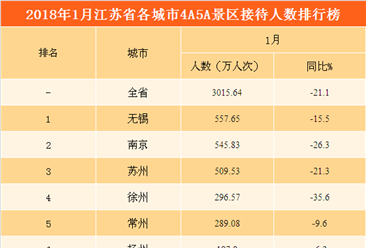 2018年1月江苏省各城市景区游客数量排行榜：无锡/南京/苏州位列前三（附图表）