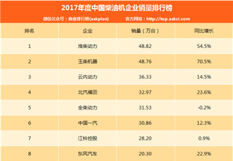 2017年度中国柴油机企业销量排名：淮柴第一 前十仅全柴下滑（图表）
