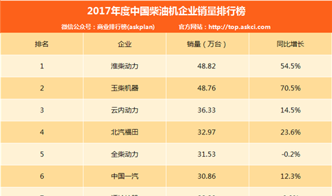2017年度中国柴油机企业销量排名：淮柴第一 前十仅全柴下滑（图表）