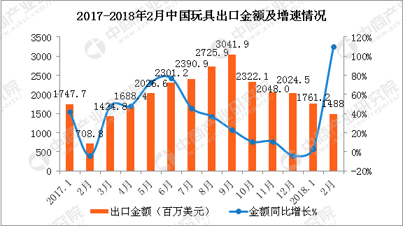 BOB综合在线2018年2月中國玩具出口數據分析：出口金額同