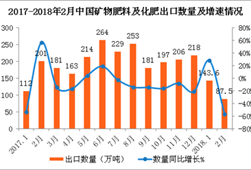 2018年2月中国化肥出口数据分析：出口金额同比减少50.6%（附图表）