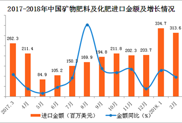 2018年1-2月中國化肥進口數據分析：進口量額齊增！（附圖表）