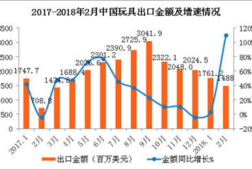 2018年2月中国玩具出口数据分析：出口金额同比增长109.9%（附图表）