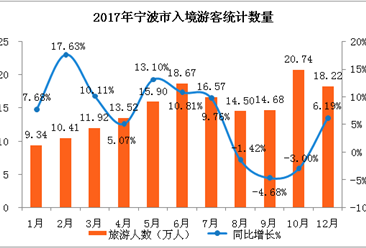 2017年宁波市入境旅游数据分析：旅游外汇收入约10亿美元  增长7.9%（附图表）