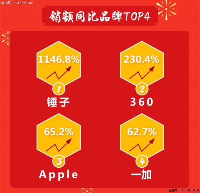 京东手机2月销售风云榜，锤子销额同比增长1146.8%