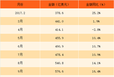 2018年1-2月中国高新技术产品进口数据分析：进口额同比增长25%（附图表）