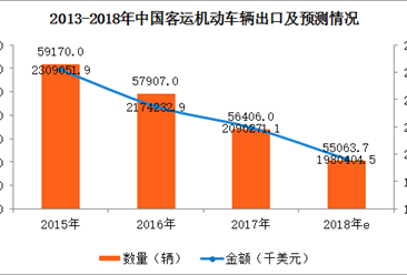 2017年中国客运机动车辆进出口数据分析及2018年预测（附图表）