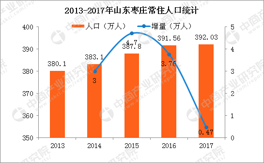 枣庄总人口_2014年枣庄常住人口383.10万人 增速0.79