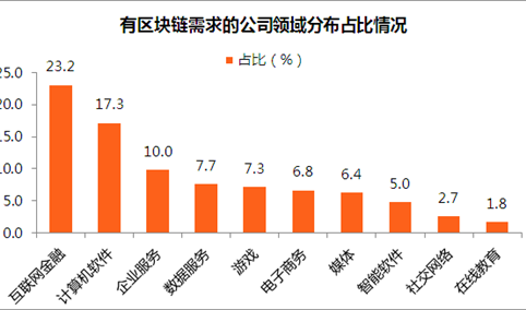 2018年区块链行业人才需求情况分析：区块链成人才市场风口