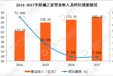 2017年海瀾之家經營數據分析：海瀾之家實現凈利33.29億 同比增6.61%