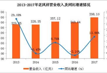2017年老凤祥经营业绩分析：老凤祥实现营业收入近400亿元
