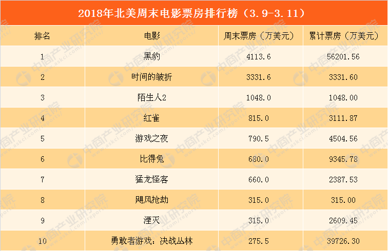 3月北美票房排行_四月第3周北美票房排行榜 疯狂原始人第3