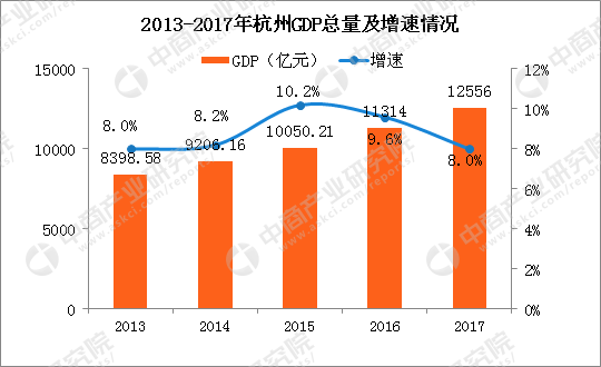 2017杭州市人均gdp_福建各市gdp排名2017_福建各市人均gdp排名2017