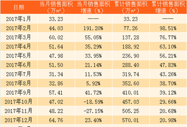 2018年2月招商蛇口销售简报：销售额同比减少15.67%（附图表）