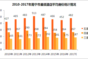 2017年南宁市星级酒店经营数据统计（附图表）