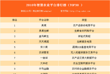 2018年智慧农业平台排行榜top30：美菜位列榜首（附全榜单）