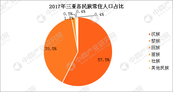 2017年三亚常住人口76.42万 汉族占比57.5%(