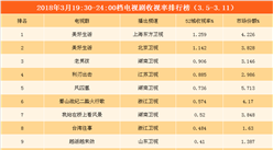 2018年3月電視劇一周收視盤點(diǎn)：《美好生活》第一   3部周播劇躋身前十（附榜單）