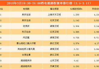 2018年3月电视剧一周收视盘点：《美好生活》第一   3部周播剧跻身前十（附榜单）
