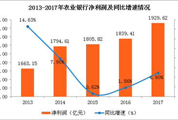 2017年中國農業銀行業績分析：實現凈利1929.62億 同比增4.9%（圖）