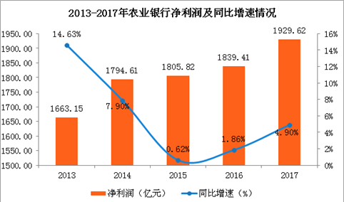 2017年中国农业银行业绩分析：实现净利1929.62亿 同比增4.9%（图）