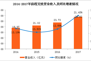 2017年前程无忧经营情况分析：实现营收28.82亿 同比增21.45%（图）