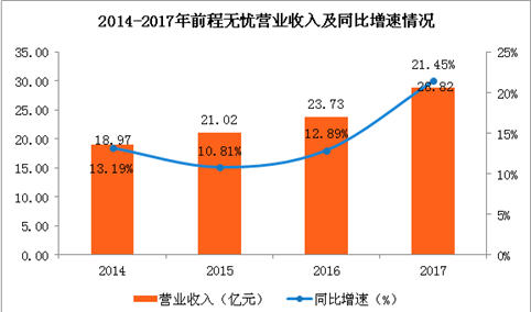 2017年前程无忧经营情况分析：实现营收28.82亿 同比增21.45%（图）