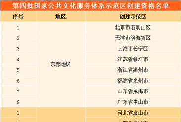 第四批国家公共文化服务体系示范区(项目)创建资格公示名单出炉（附完整名单）
