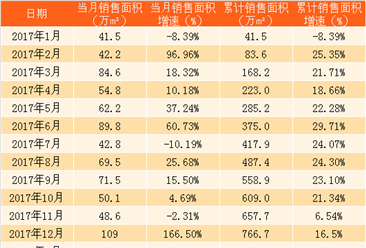 2018年2月金地集团销售简报：销售额同比减少46%（附图表）