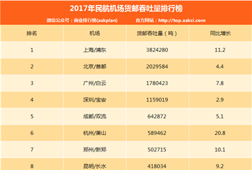 2017年民航机场货邮吞吐量排名：浦东/首都/白云机场前三（附榜单TOP200）